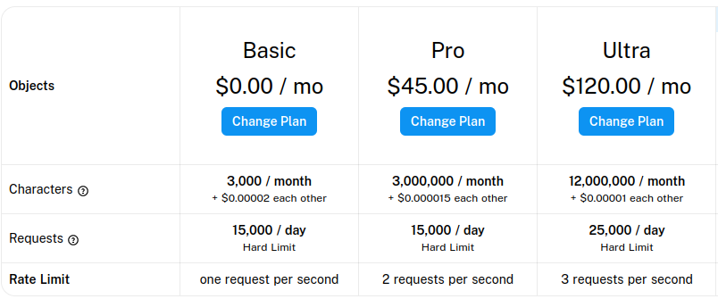 Grammar Checking API Pricing Chart